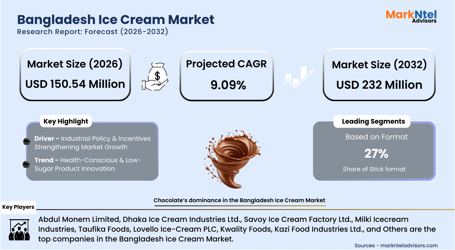 Ice cream consumption trends in Bangladesh urban areas